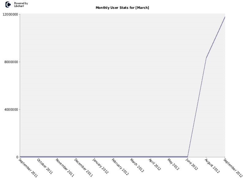 Monthly User Stats for [March]